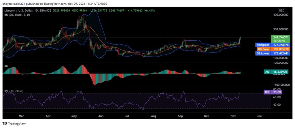 Litecoin [LTC] hints at 29% growth; Golden opportunity in offing