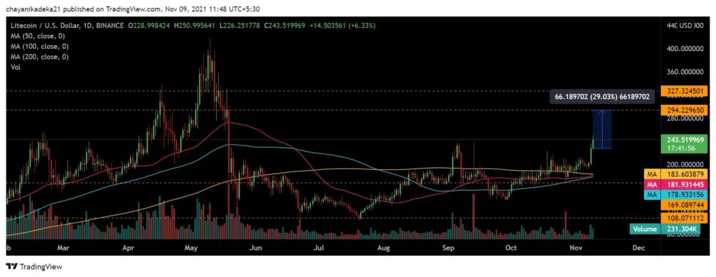 Litecoin [LTC] hints at 29% growth; Golden opportunity in offing