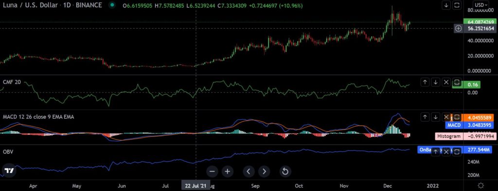 Terra [LUNA] Remains Bullish After Kraken Listing