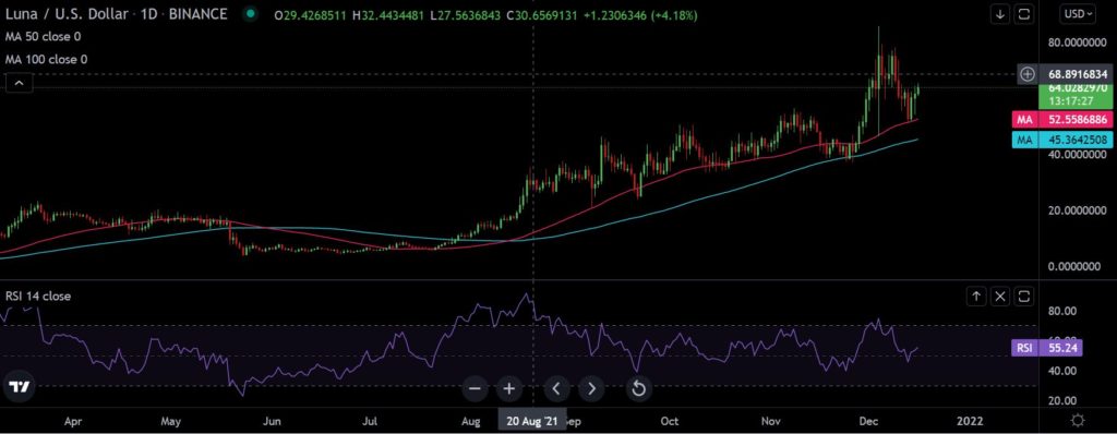 Terra [LUNA] Remains Bullish After Kraken Listing