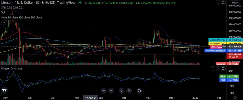 Litecoin's [LTC] Death Cross May Trigger 22% Drop