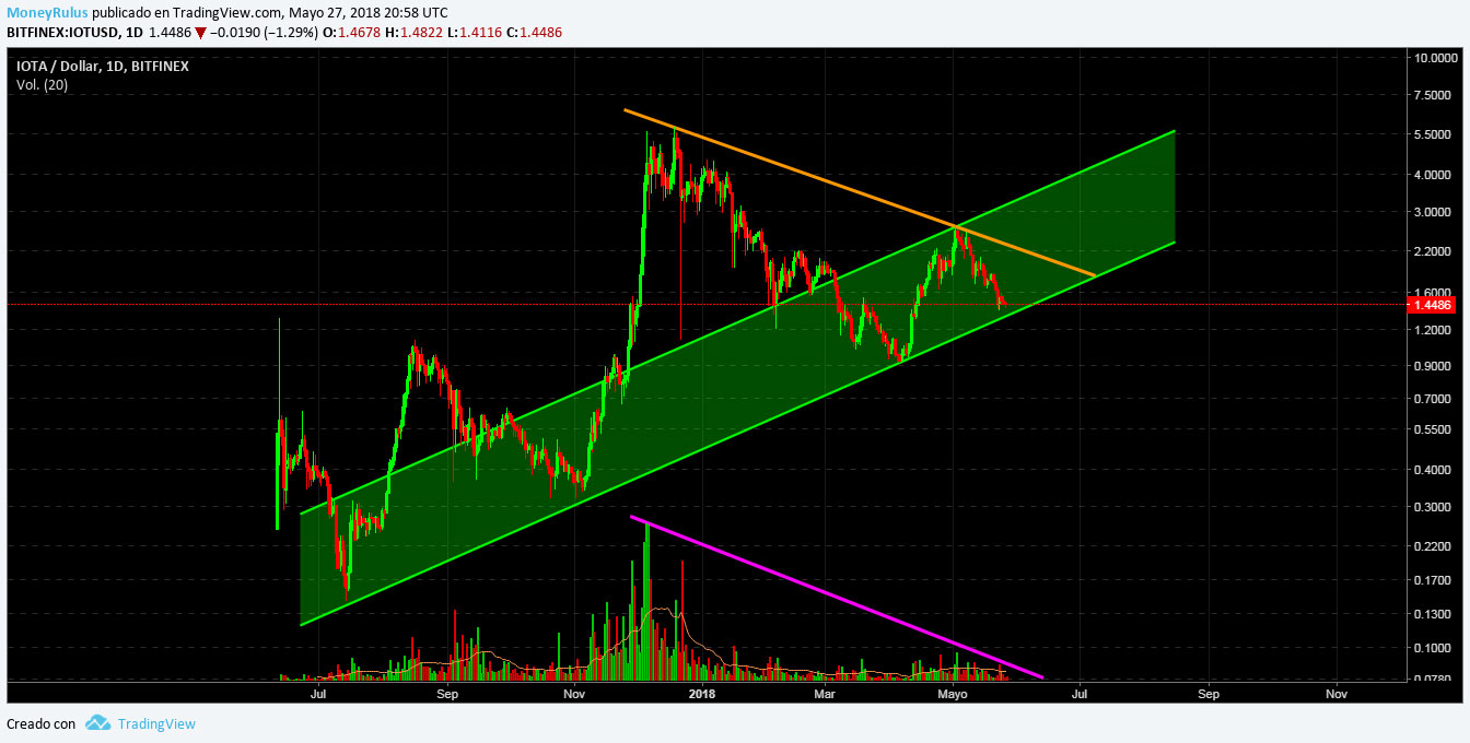 MIOTA price analysis