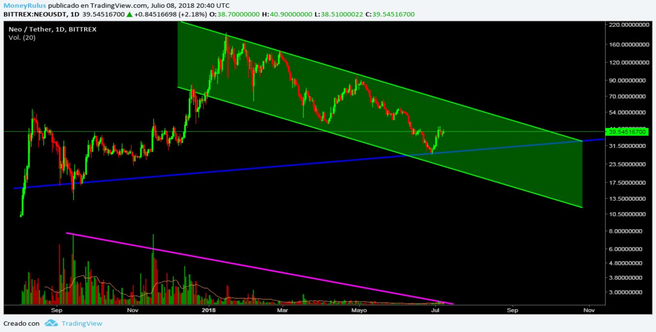 July 9 -Price Analysis NEO