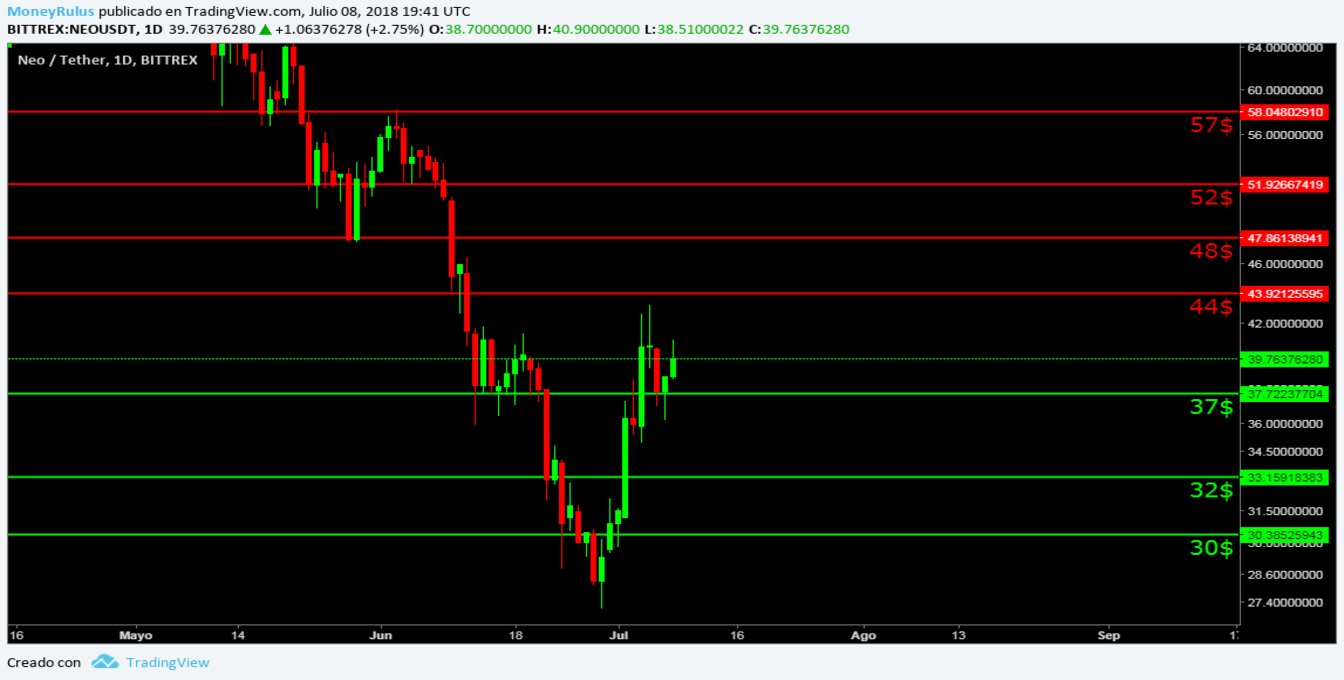 Technical Analysis NEO