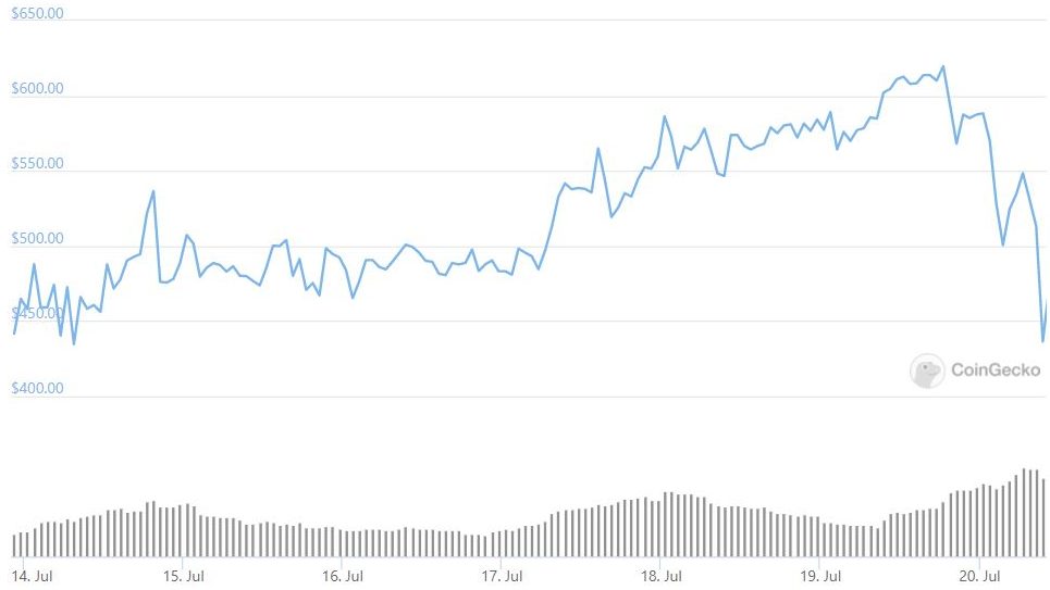 After outperforming Bitcoin and Ethereum, this token crashed by 25%