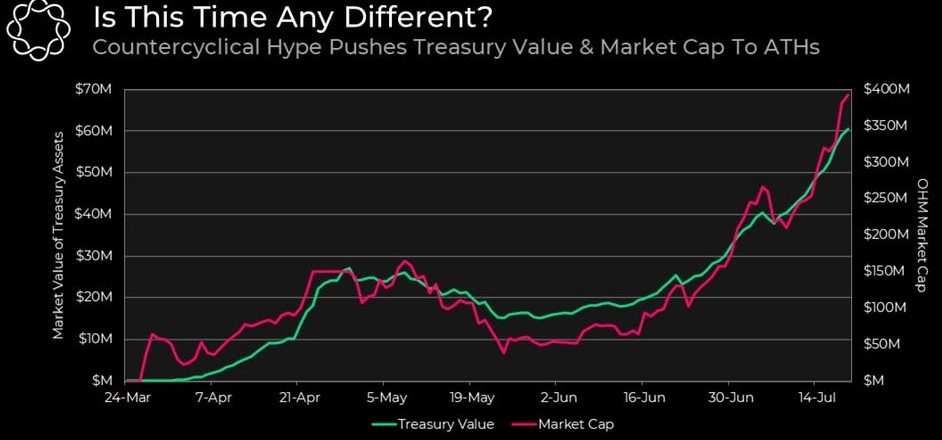 After outperforming Bitcoin and Ethereum, this token crashed by 25%