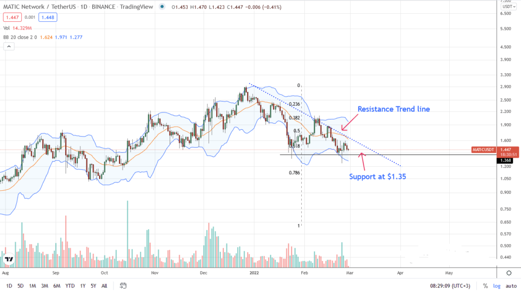 Polygon price analysis