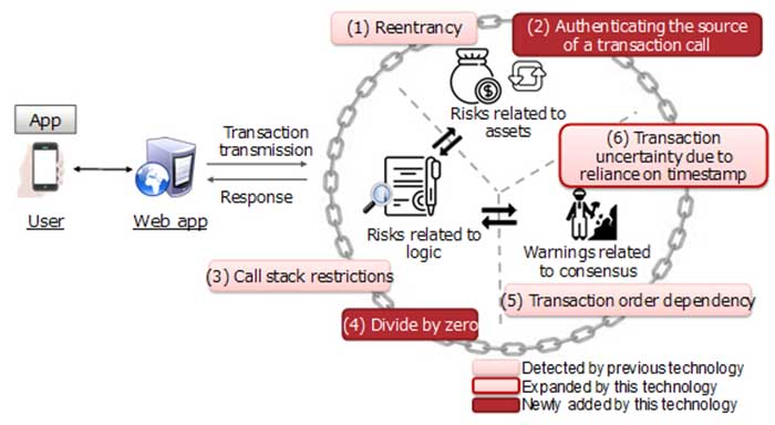 Smart contracts risks according fujitsu