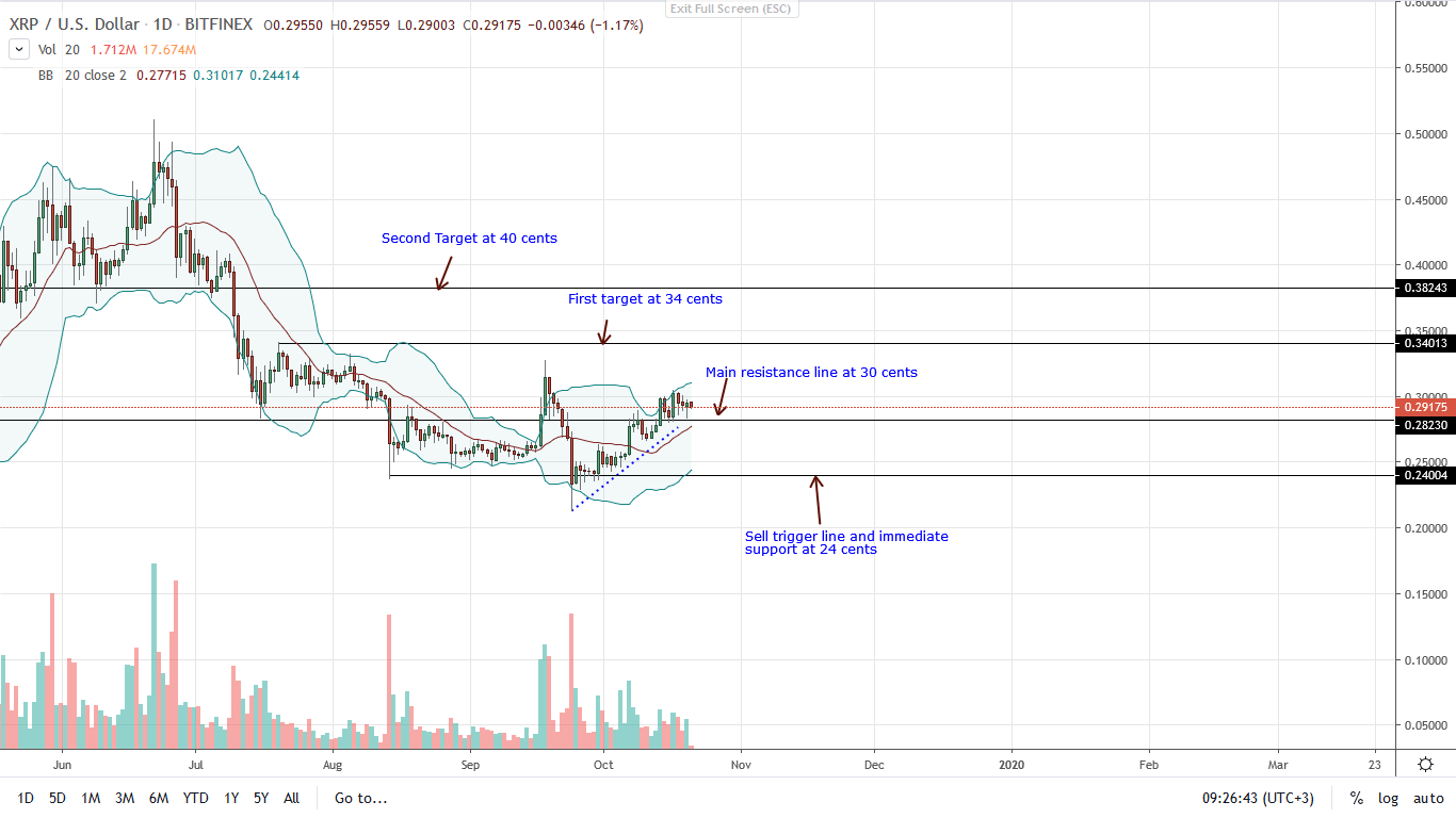 Ripple xrp price