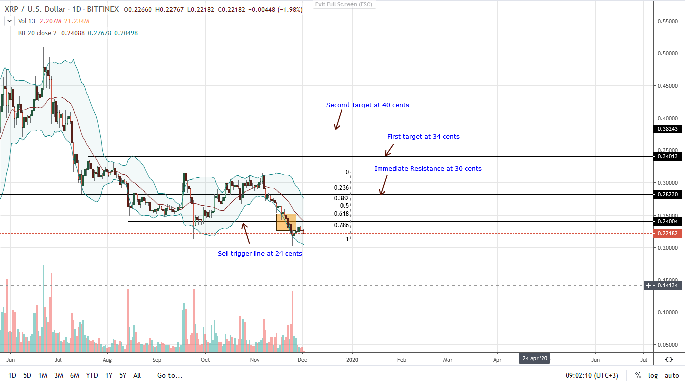 Ripple Daily Chart price