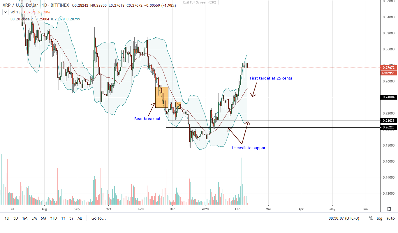 Ripple Daily Chart 10/02/2020