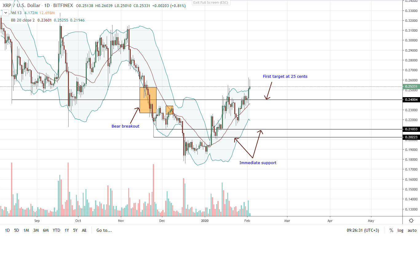 Ripple Daily Chart 