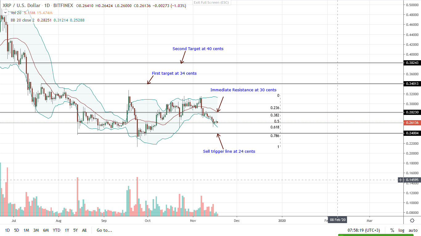 Ripple Daily Chart