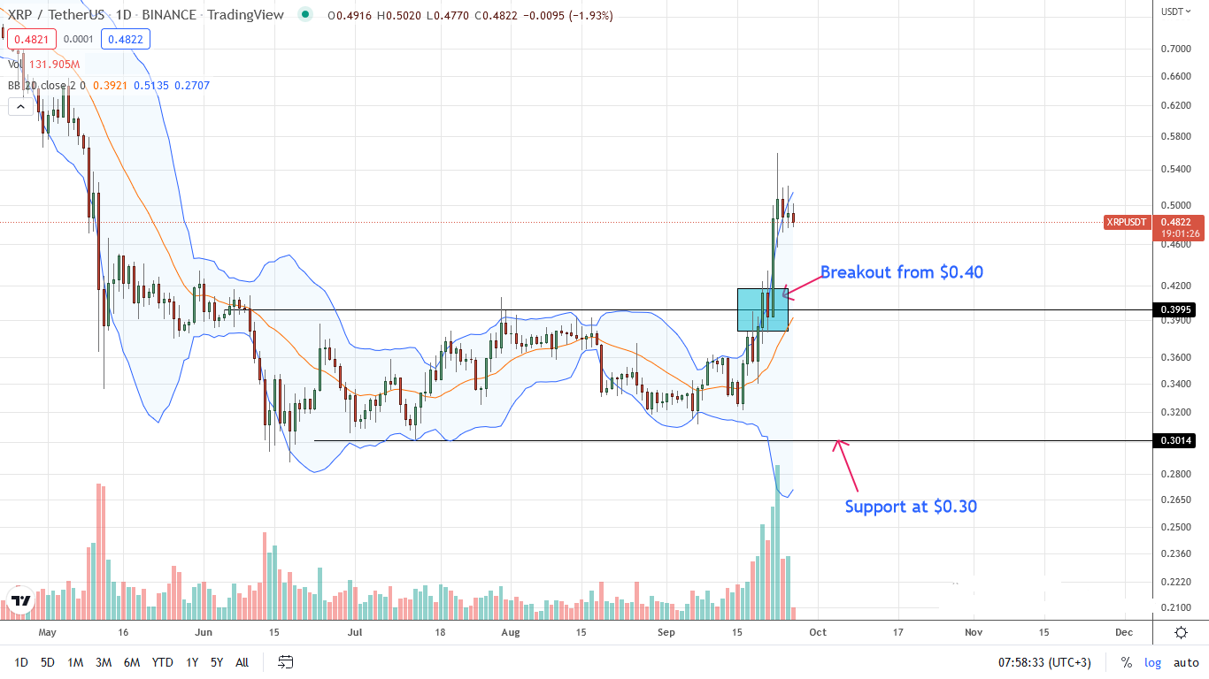 Ripple XRP Daily chart for September 26