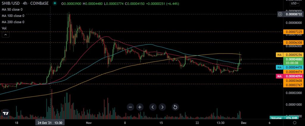 Shiba Inu [SHIB] Fetches 26% Gains After Kraken listing