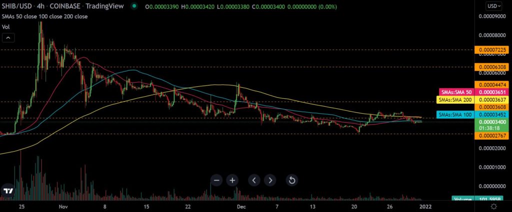 Analyzing Shiba Inu [SHIB] next move as volatility dwindles