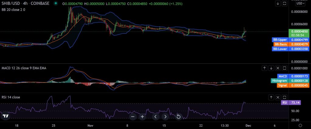 Shiba Inu [SHIB] Fetches 26% Gains After Kraken listing