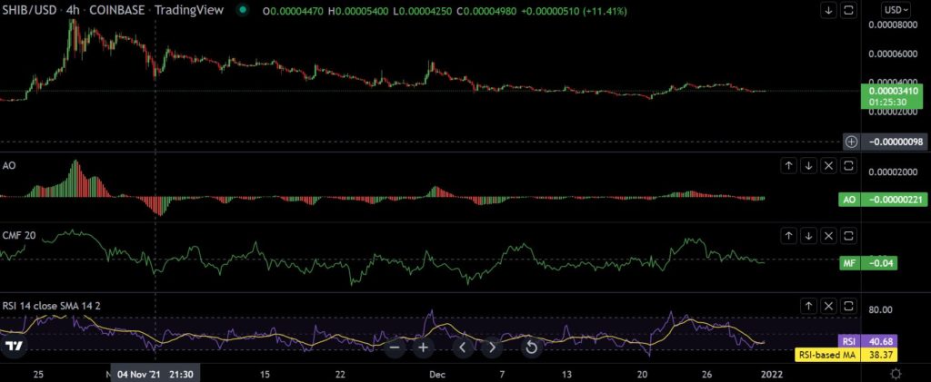 Analyzing Shiba Inu [SHIB] next move as volatility dwindles