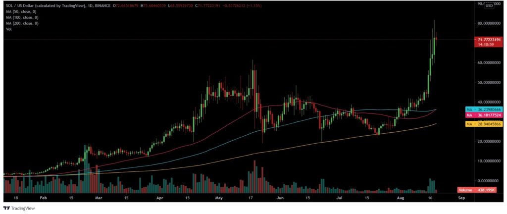 Has Solana lived up to "Ethereum Killer" status?