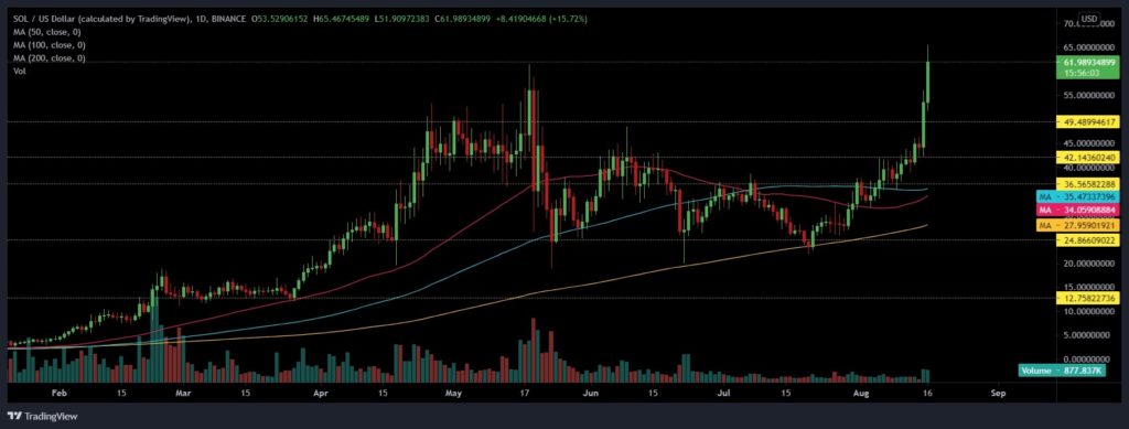 Here's why Solana [SOL] is destined for more gains