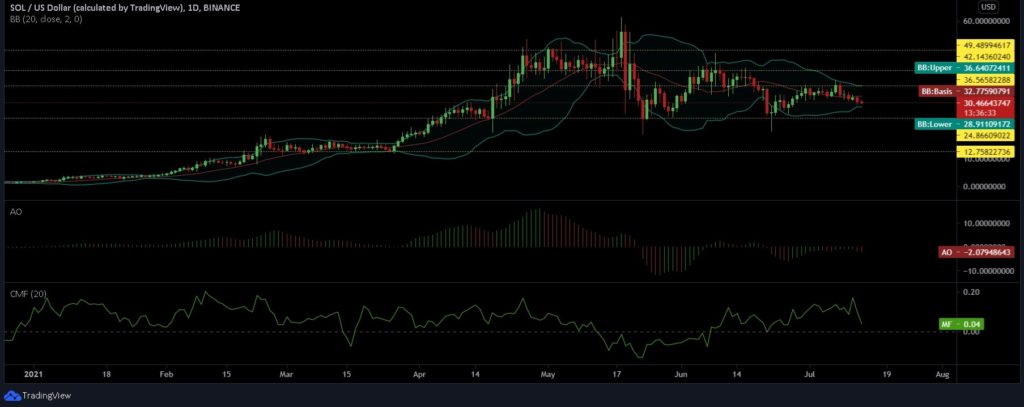 Polygon, Chainlink, Solana Price Analysis: 13 July