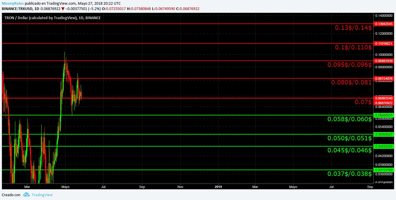 Trading TRX