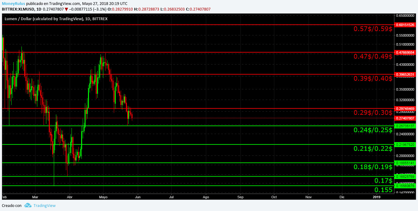 Trading XLM