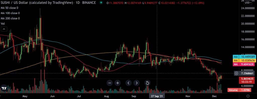 The odds of SushiSwap's [SUSHI] recovery after CTO's exit 