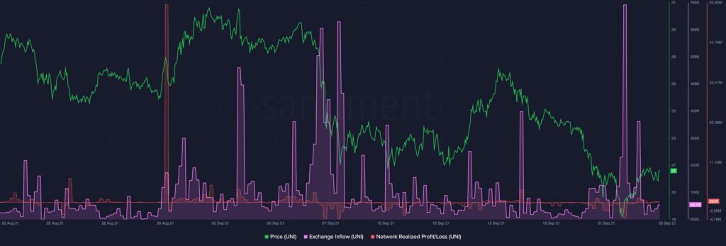 Is Uniswap [UNI] ready to take off after a painful week?