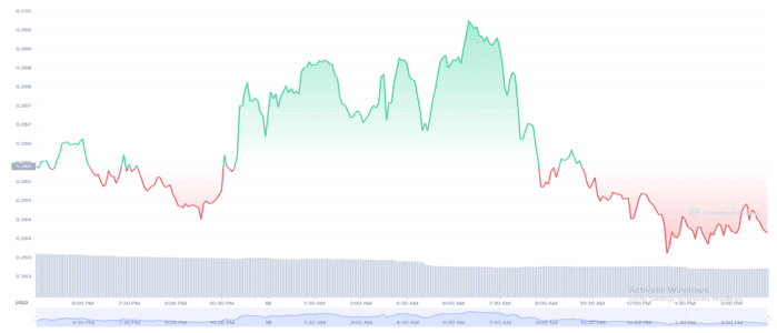 Black Weekend for Cardano (ADA) Plummets 12% and drops to $0.26