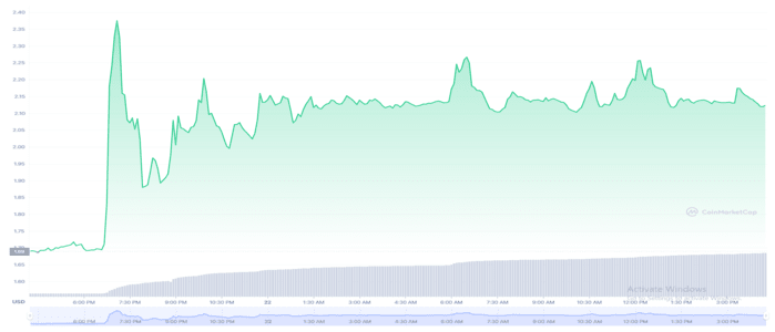 Helium (HNT) Skyrockets 28% in Just One Day. Is it the New Trendy Cryptocurrency?