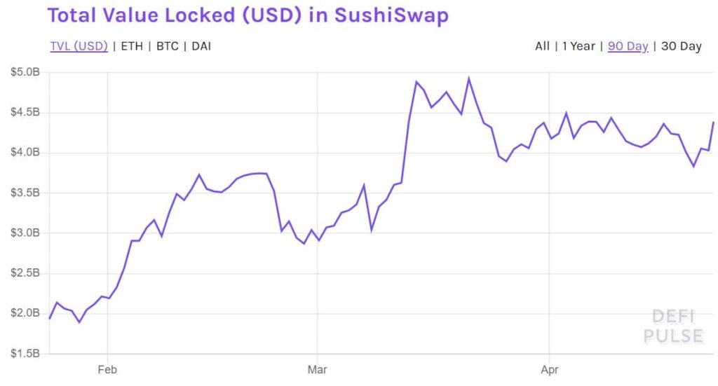 SushiSwap Integrates Chainlink Price Feeds on Ethereum, Binance Smart Chain