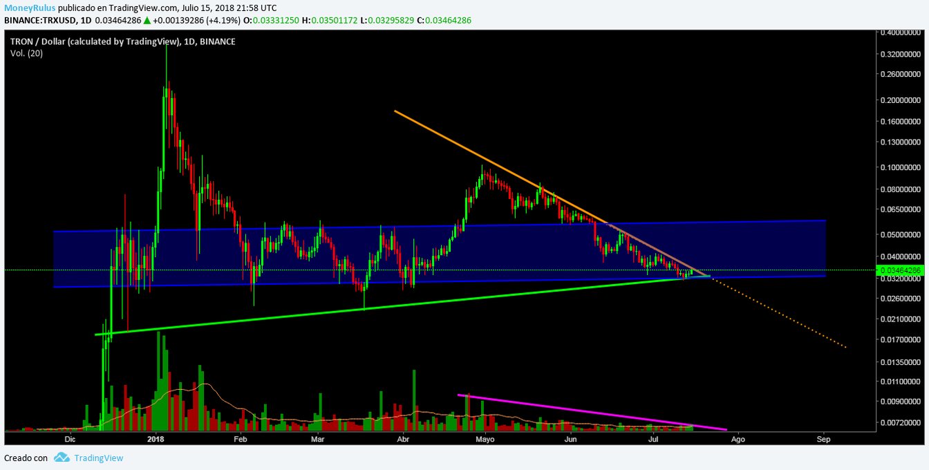 July 16 - Price analysis TRON