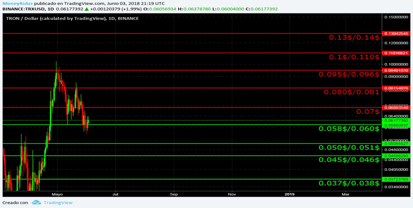 weekly TRX value