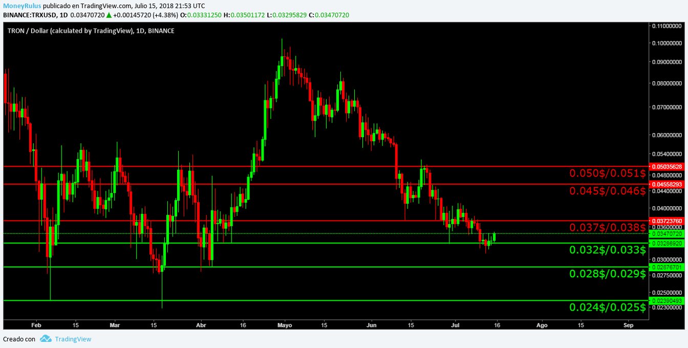 TRX Tron technical analysis, with resistances and supports