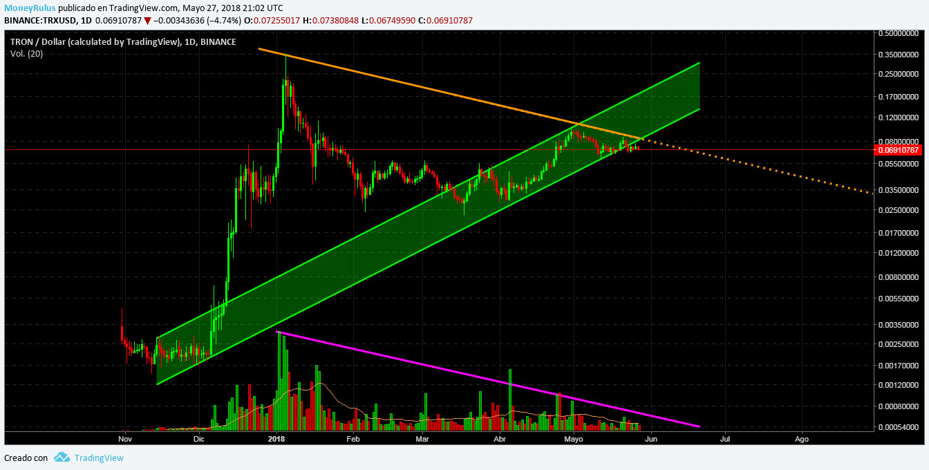 TRX price analysis