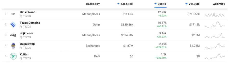 Tezos DApps Grabs Attention; NFT marketplaces, DeFi leading user activity