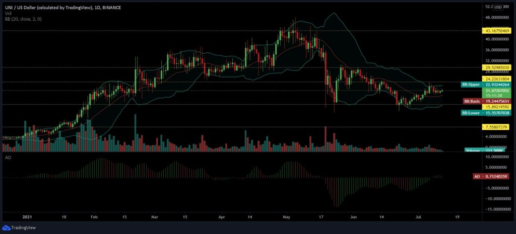 Uniswap, Aave, Synthetix Price Analysis: 12 July