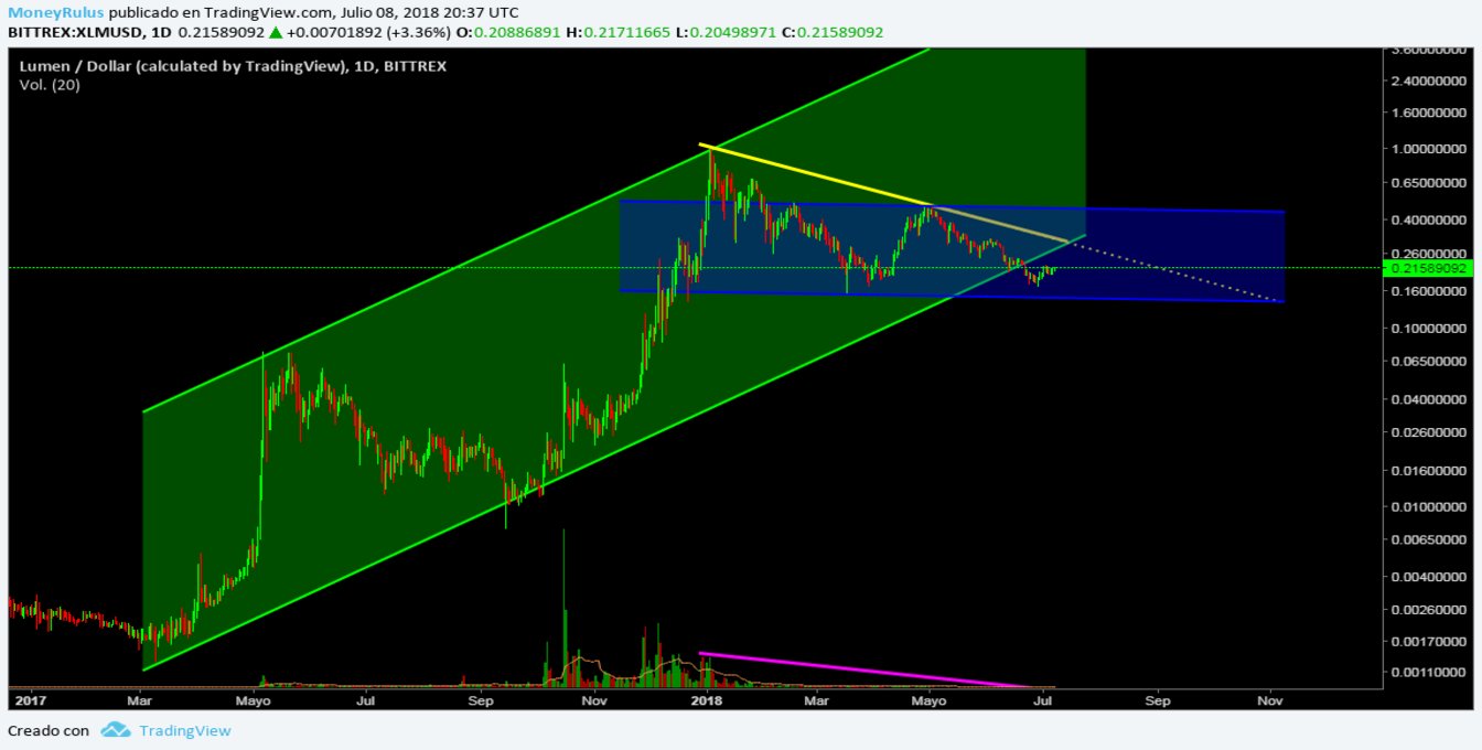 July 16 - Price analysis Stellar Lumens