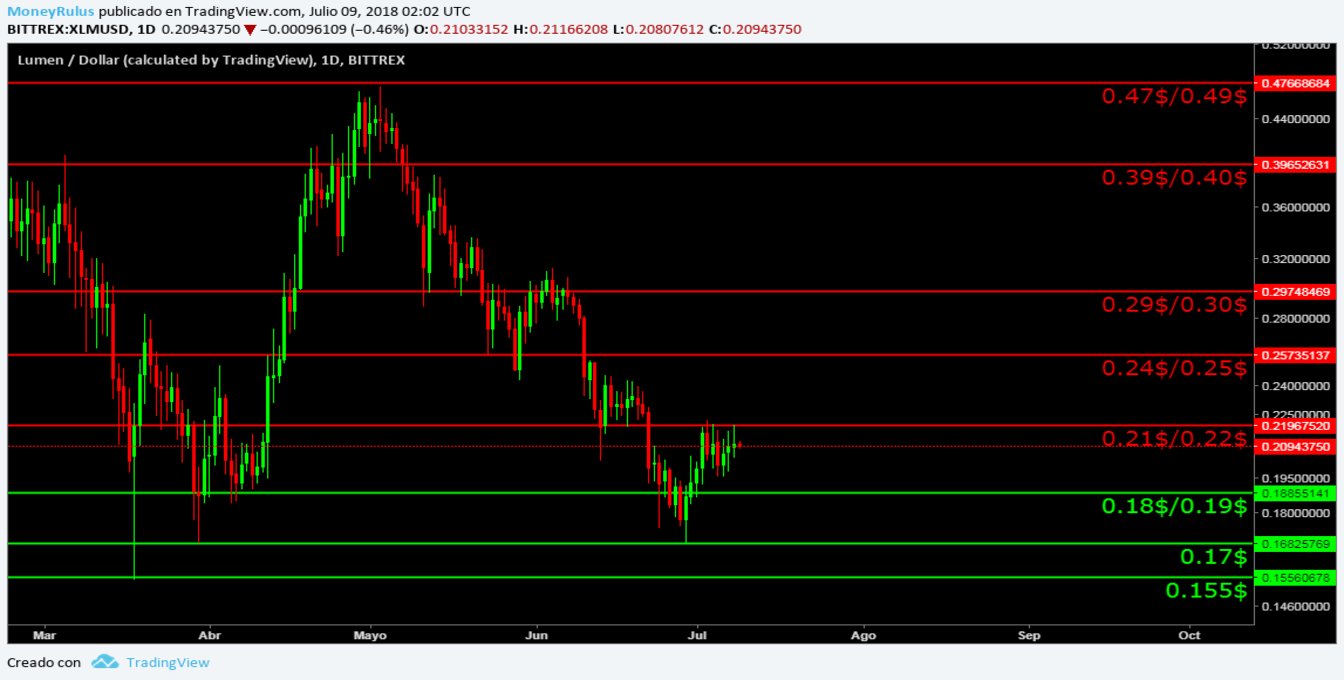 XLM technical analysis