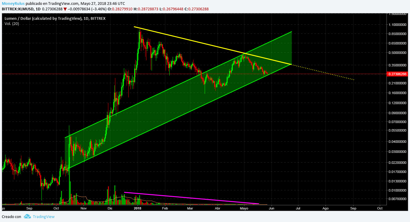 XLM price analysis