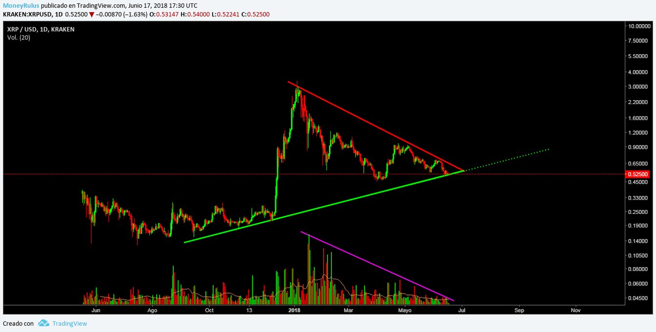 The price of Ripple in June