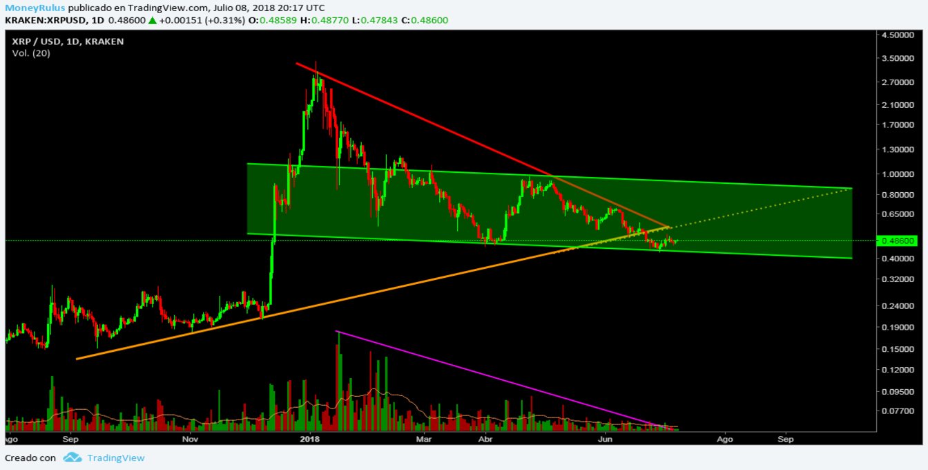 July 16-Price analysis Ripple