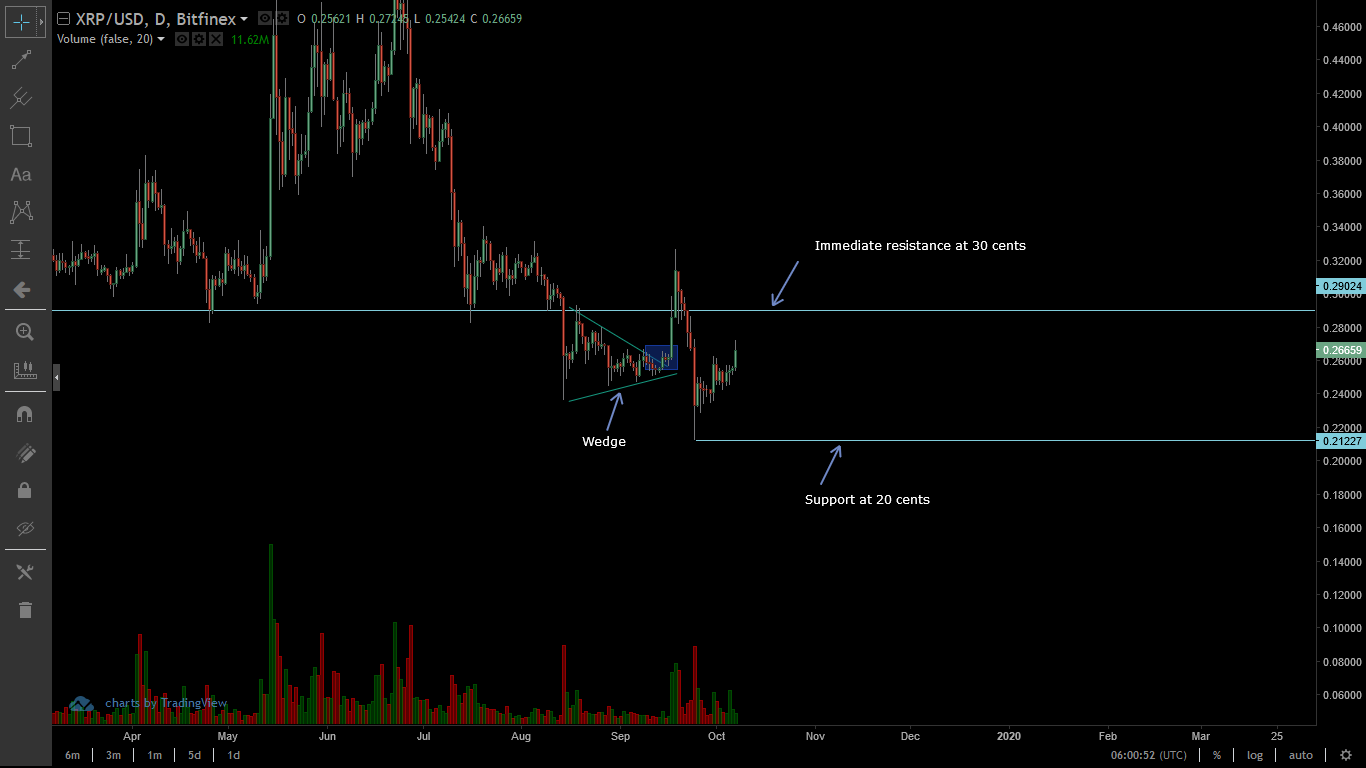 XRP Daily Chart for Oct 7