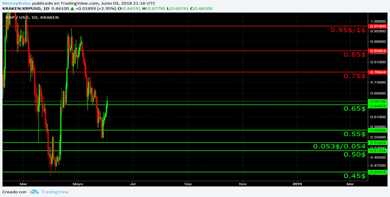 weekly Ripple value