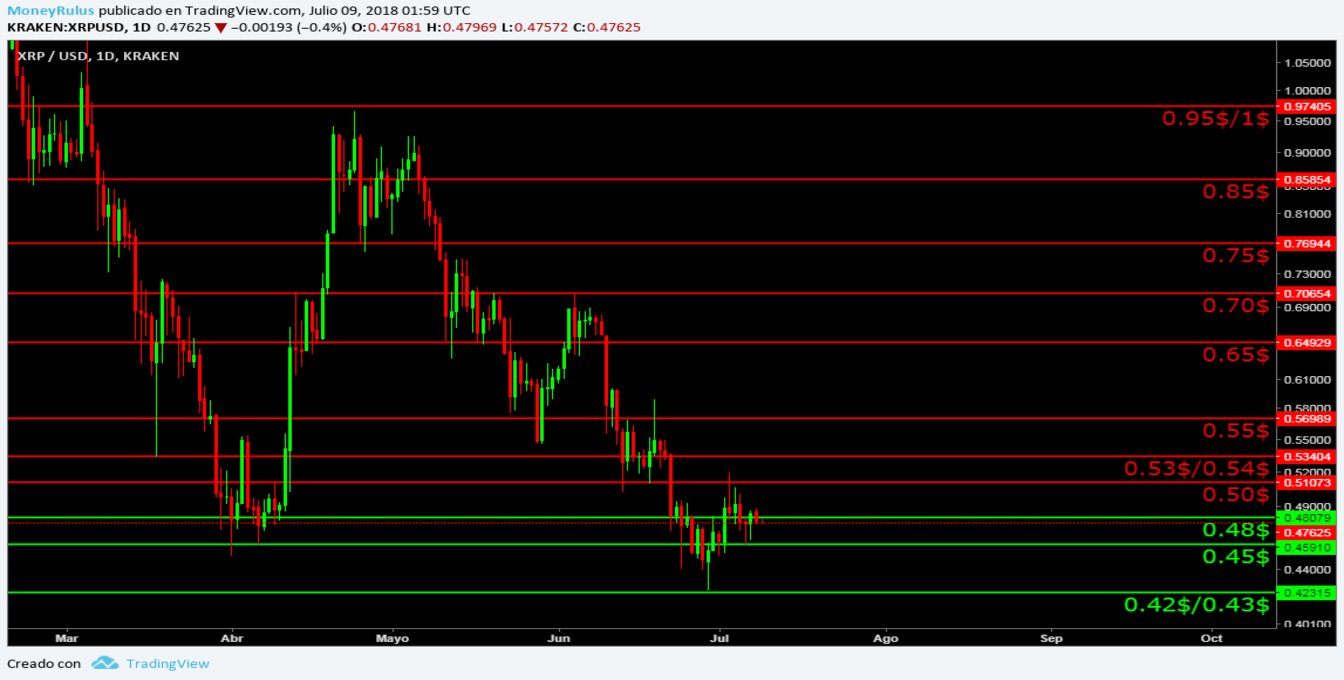 XRP technical analysis with possible supports and resistances