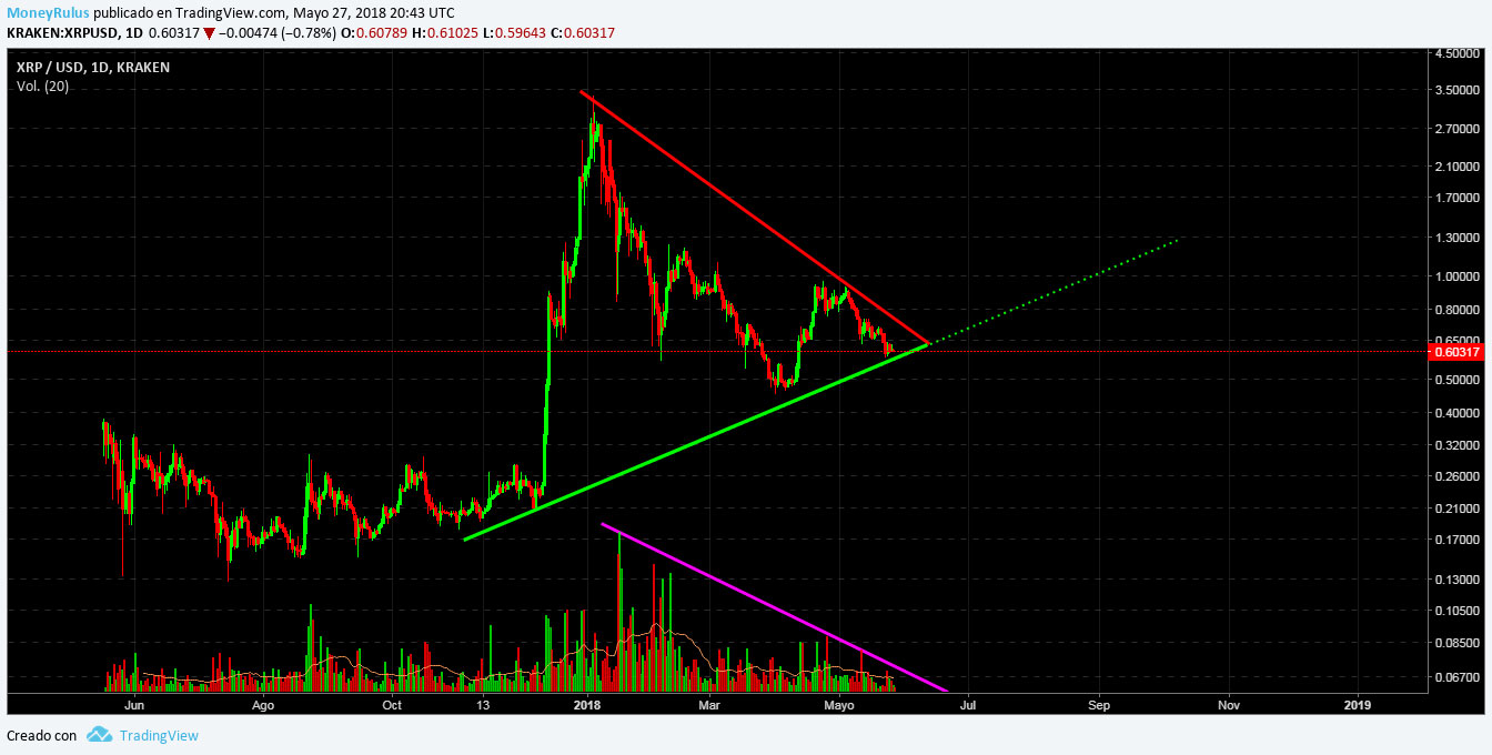 XRP price analysis