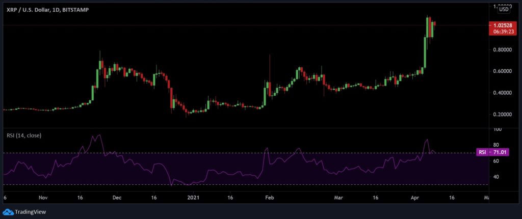 Ripple, Binance Coin [BNB] Becomes The Best Performing Assets Among Top 10