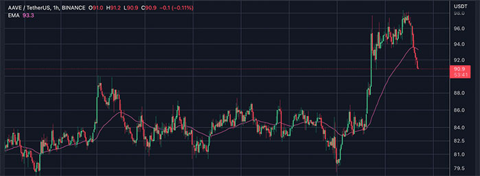 Aave (AAVE) Price Prediction and Forecast from 2023-2025-2030 Will it reach $1000?