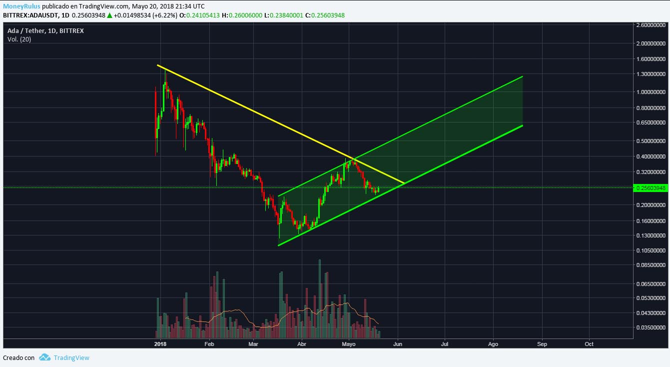 technical analysis ada cardano